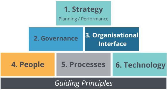 Procurement Masterclass Building blocks infographic